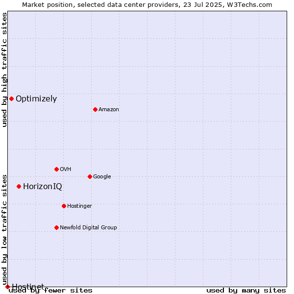 Market position of HorizonIQ vs. Optimizely vs. Hostinet