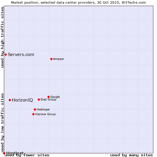 Market position of HorizonIQ vs. Servers.com vs. Hostinet