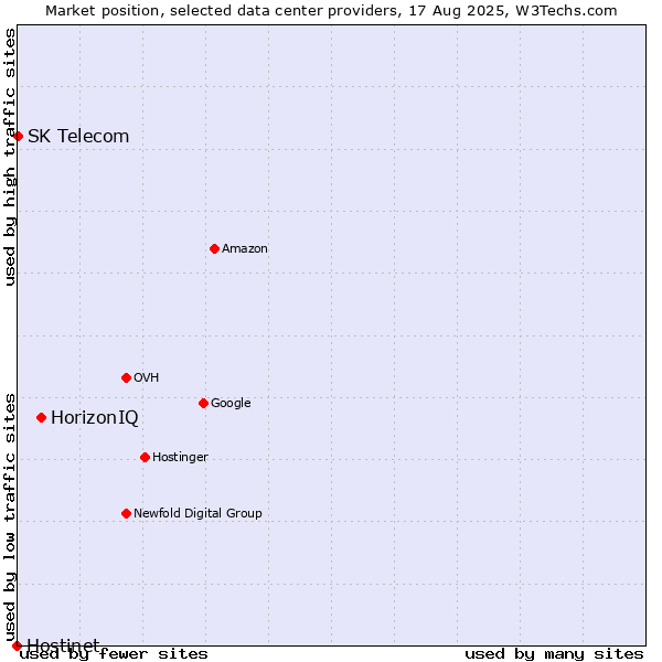 Market position of HorizonIQ vs. SK Telecom vs. Hostinet
