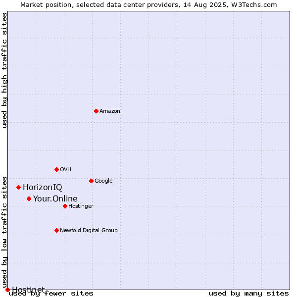 Market position of Your.Online vs. HorizonIQ vs. Hostinet