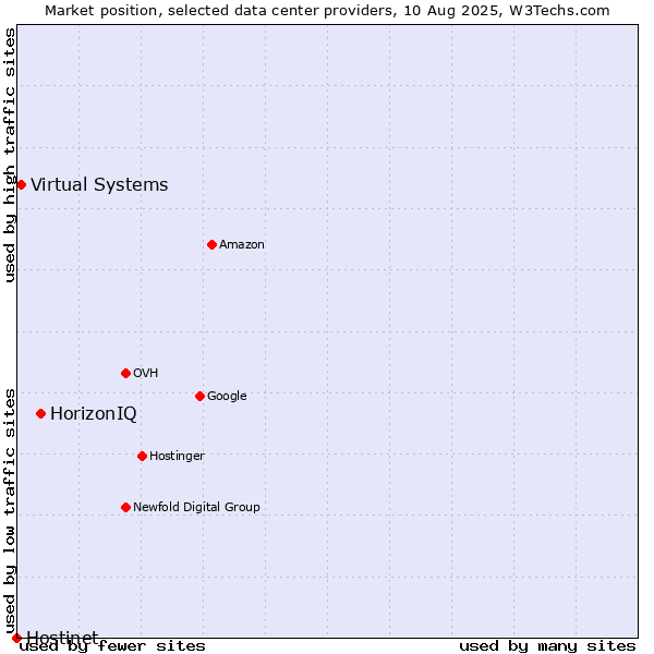 Market position of HorizonIQ vs. Virtual Systems vs. Hostinet