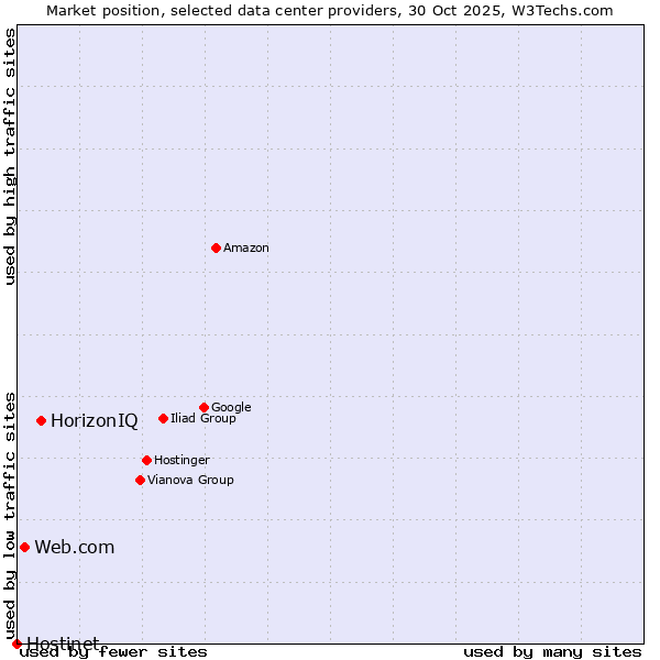 Market position of HorizonIQ vs. Web.com vs. Hostinet