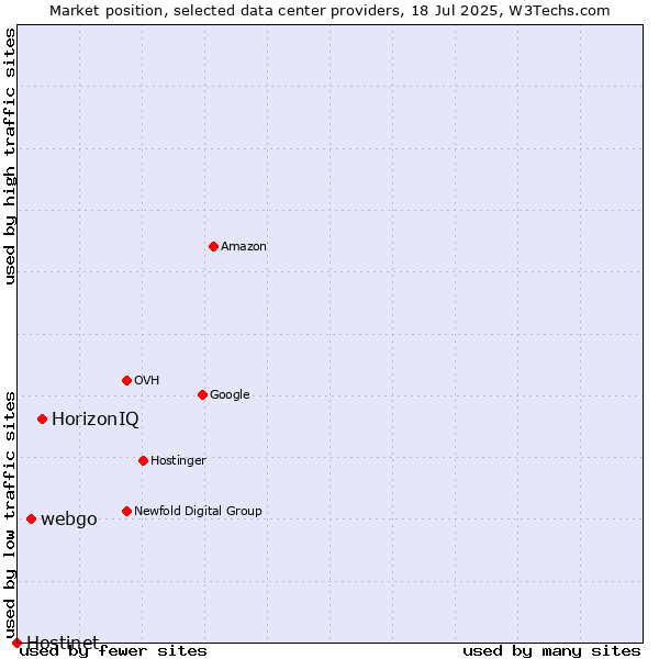 Market position of HorizonIQ vs. webgo vs. Hostinet