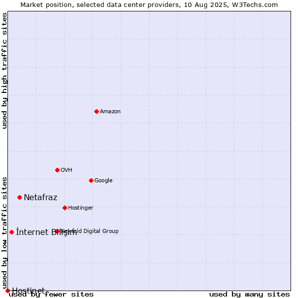Market position of Netafraz vs. İnternet Bilişim vs. Hostinet