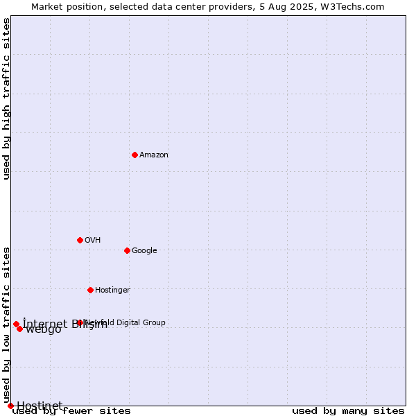 Market position of webgo vs. İnternet Bilişim vs. Hostinet