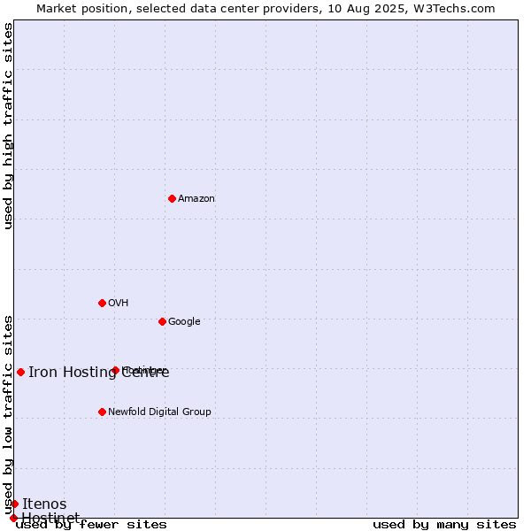 Market position of Iron Hosting Centre vs. Itenos vs. Hostinet
