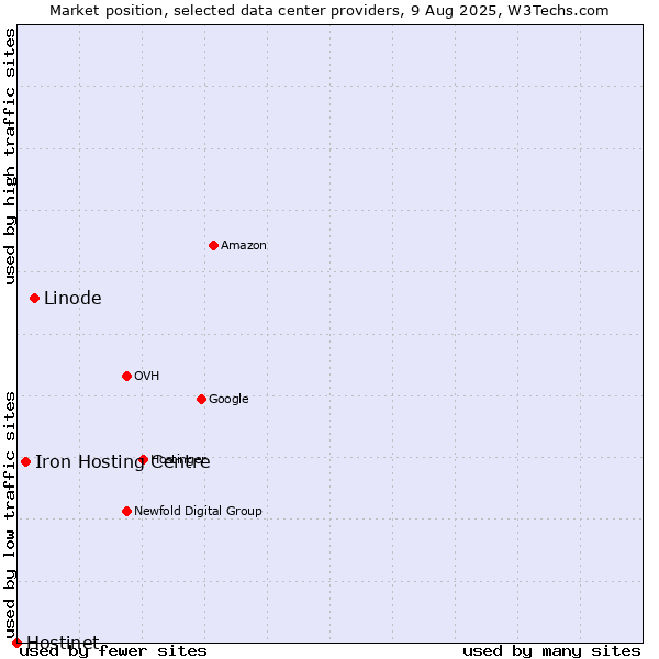 Market position of Linode vs. Iron Hosting Centre vs. Hostinet