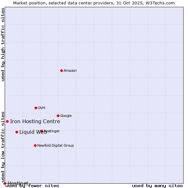 Market position of Liquid Web vs. Iron Hosting Centre vs. Hostinet