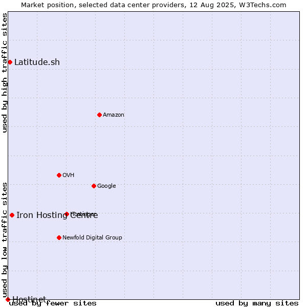 Market position of Iron Hosting Centre vs. Latitude.sh vs. Hostinet
