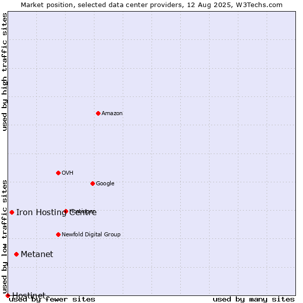 Market position of Metanet vs. Iron Hosting Centre vs. Hostinet