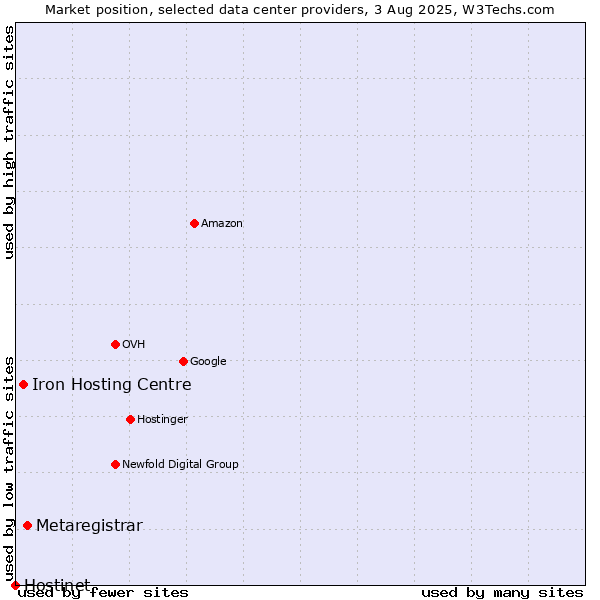 Market position of Metaregistrar vs. Iron Hosting Centre vs. Hostinet