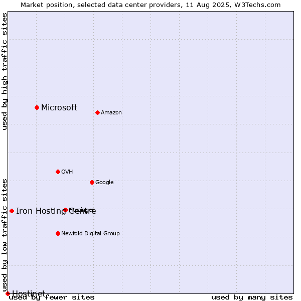 Market position of Microsoft vs. Iron Hosting Centre vs. Hostinet