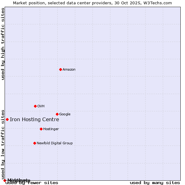 Market position of Iron Hosting Centre vs. Hostinet vs. Midphase