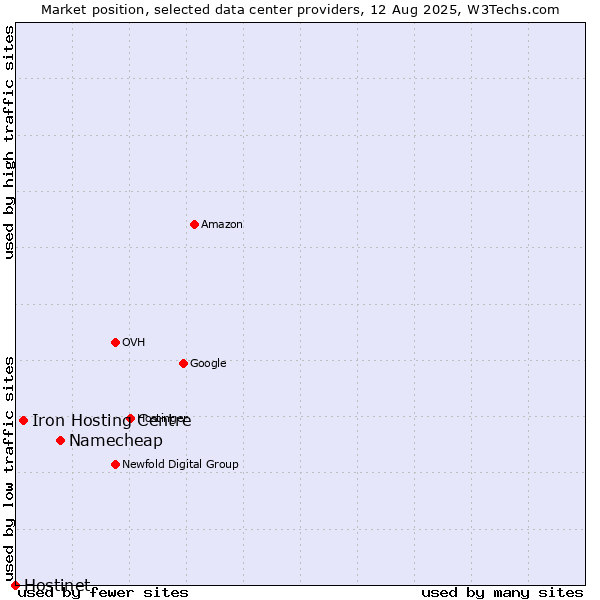 Market position of Namecheap vs. Iron Hosting Centre vs. Hostinet