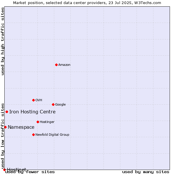 Market position of Iron Hosting Centre vs. Namespace vs. Hostinet