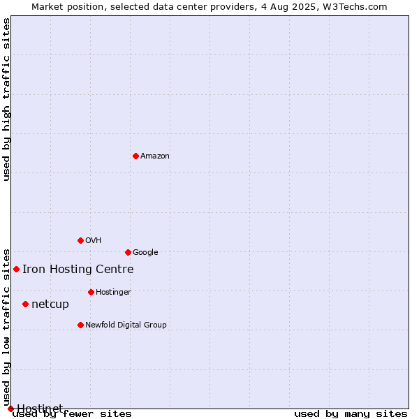 Market position of netcup vs. Iron Hosting Centre vs. Hostinet