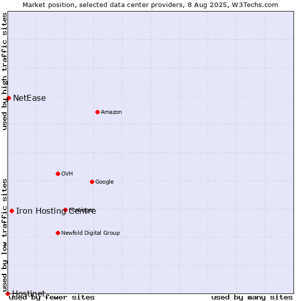 Market position of Iron Hosting Centre vs. NetEase vs. Hostinet