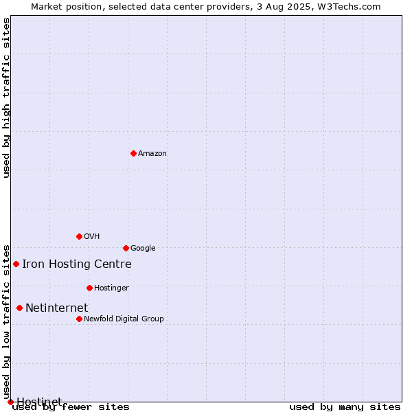 Market position of Netinternet vs. Iron Hosting Centre vs. Hostinet