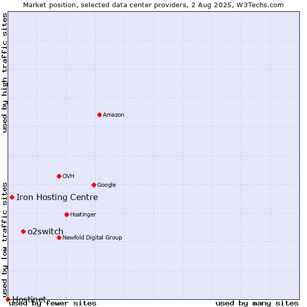 Market position of o2switch vs. Iron Hosting Centre vs. Hostinet