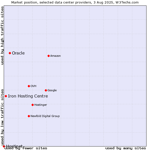 Market position of Oracle vs. Iron Hosting Centre vs. Hostinet