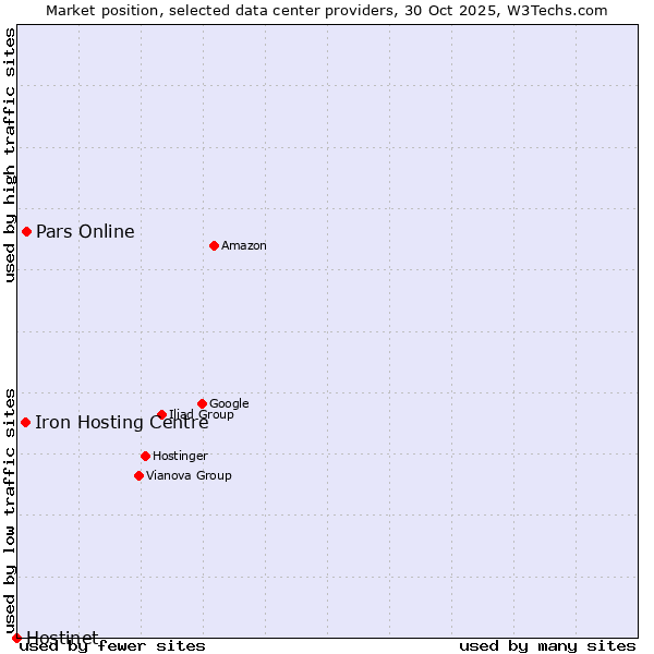 Market position of Pars Online vs. Iron Hosting Centre vs. Hostinet