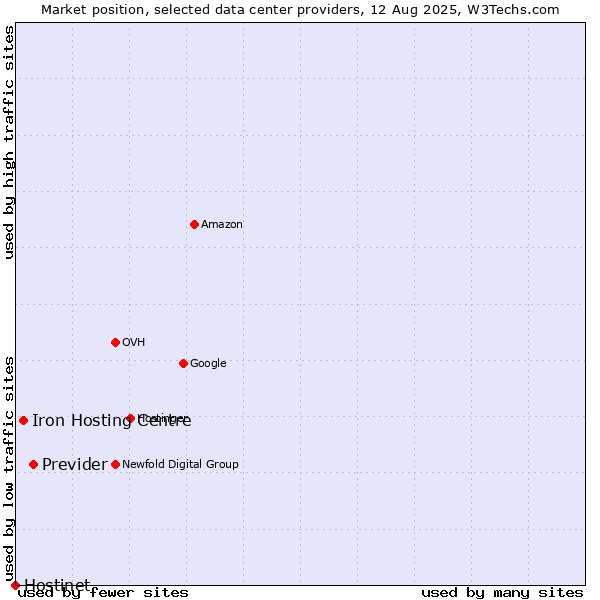 Market position of Previder vs. Iron Hosting Centre vs. Hostinet