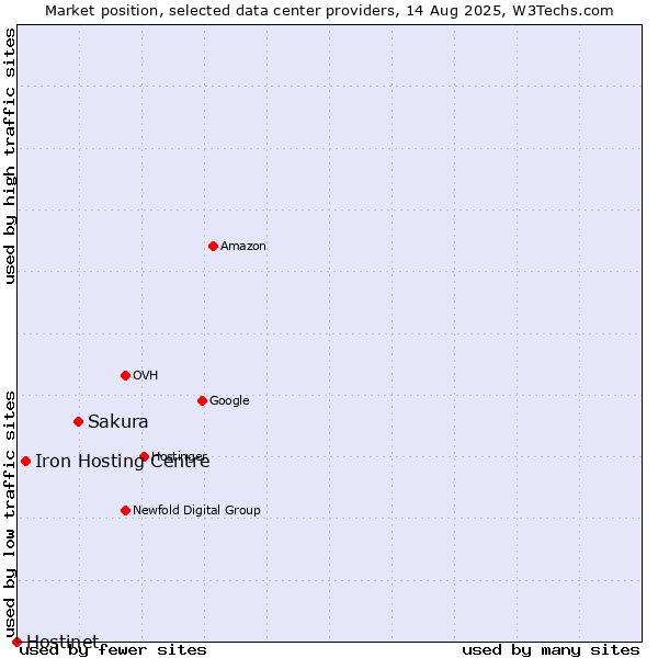 Market position of Sakura vs. Iron Hosting Centre vs. Hostinet