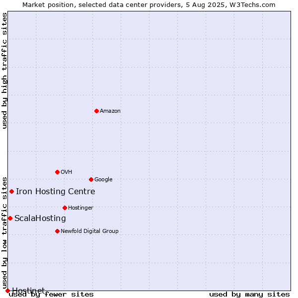 Market position of Iron Hosting Centre vs. ScalaHosting vs. Hostinet