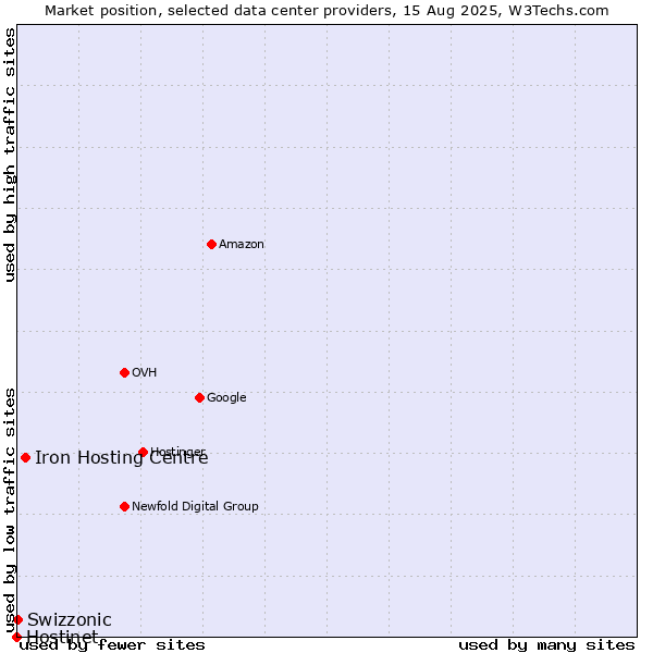 Market position of Iron Hosting Centre vs. Swizzonic vs. Hostinet