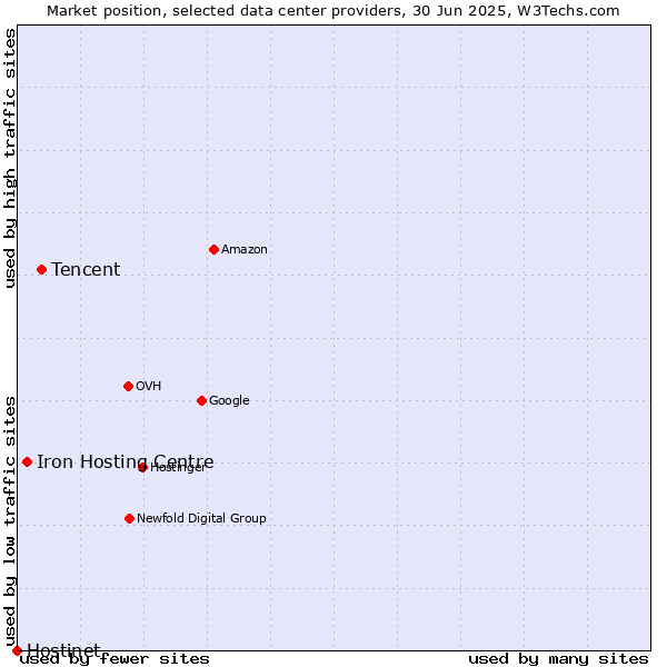 Market position of Tencent vs. Iron Hosting Centre vs. Hostinet