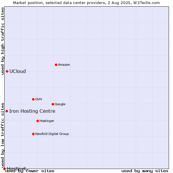 Market position of UCloud vs. Iron Hosting Centre vs. Hostinet