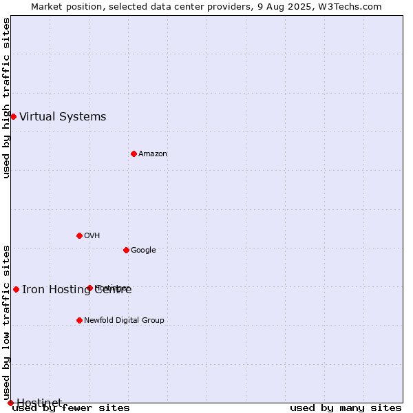 Market position of Iron Hosting Centre vs. Virtual Systems vs. Hostinet