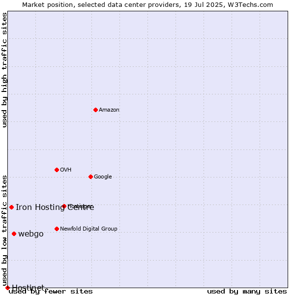 Market position of webgo vs. Iron Hosting Centre vs. Hostinet
