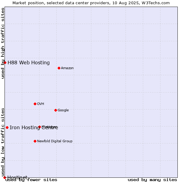 Market position of Iron Hosting Centre vs. H88 Web Hosting vs. Hostinet