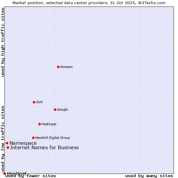 Market position of Internet Names for Business vs. Namespace vs. Hostinet