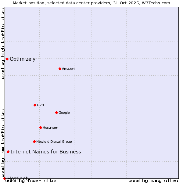 Market position of Internet Names for Business vs. Optimizely vs. Hostinet