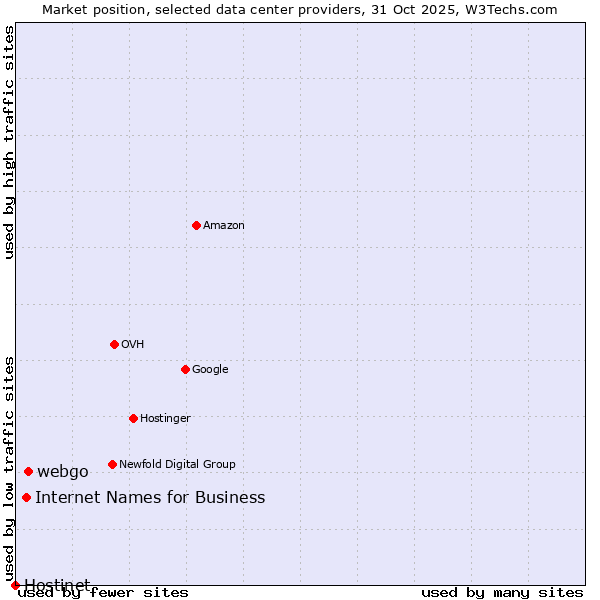 Market position of webgo vs. Internet Names for Business vs. Hostinet