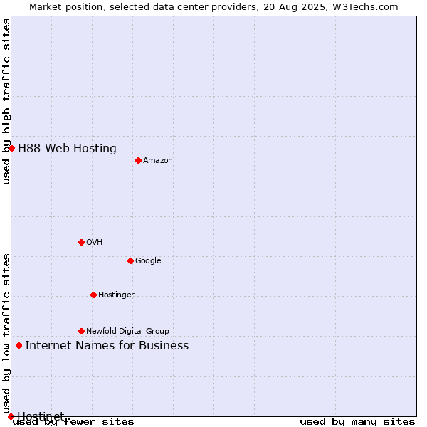 Market position of Internet Names for Business vs. H88 Web Hosting vs. Hostinet