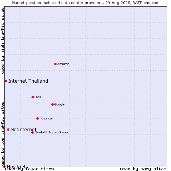 Market position of Netinternet vs. Internet Thailand vs. Hostinet