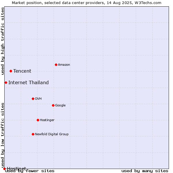 Market position of Tencent vs. Internet Thailand vs. Hostinet