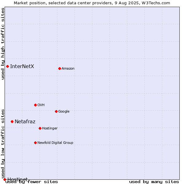Market position of Netafraz vs. InterNetX vs. Hostinet