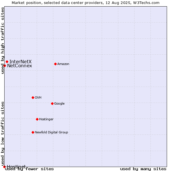 Market position of InterNetX vs. NetConnex vs. Hostinet