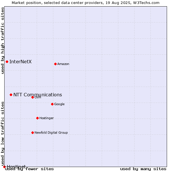 Market position of NTT Communications vs. InterNetX vs. Hostinet