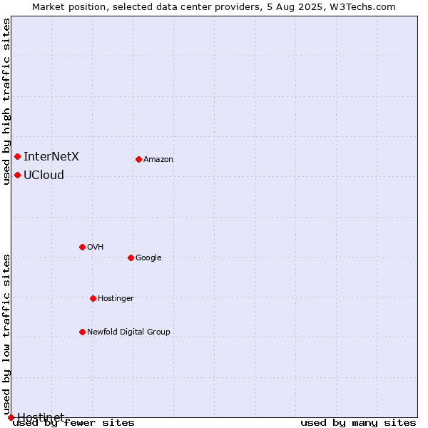 Market position of UCloud vs. InterNetX vs. Hostinet