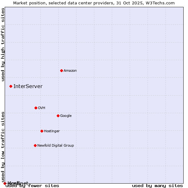 Market position of InterServer vs. Kcell vs. Hostinet