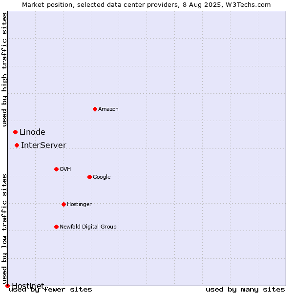 Market position of InterServer vs. Linode vs. Hostinet