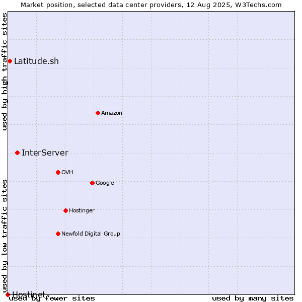 Market position of InterServer vs. Latitude.sh vs. Hostinet