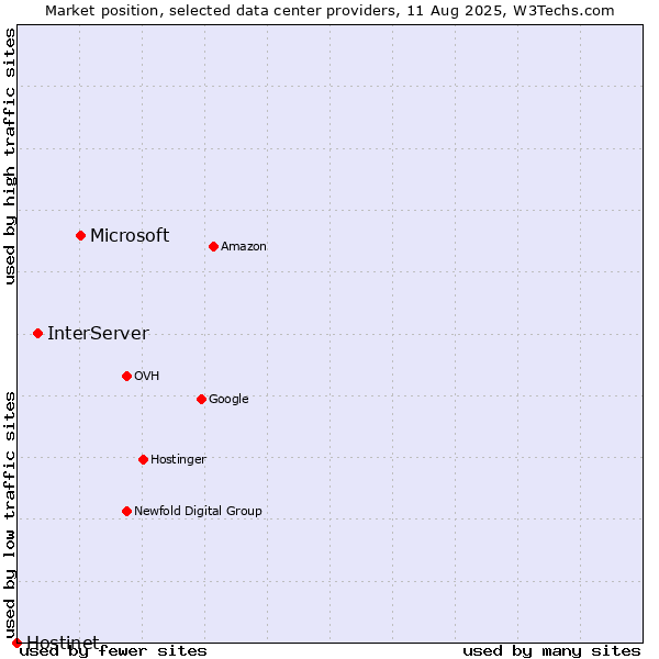 Market position of Microsoft vs. InterServer vs. Hostinet