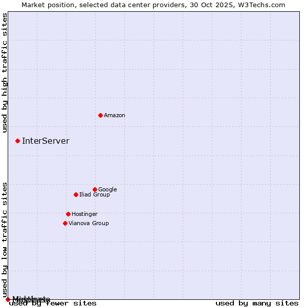 Market position of InterServer vs. Hostinet vs. Midphase
