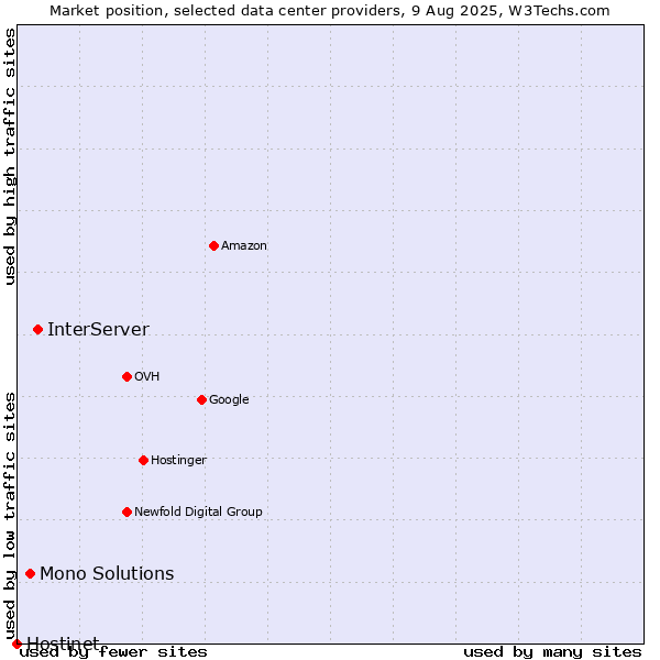 Market position of InterServer vs. Mono Solutions vs. Hostinet
